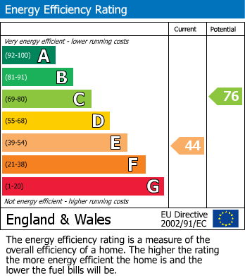 EPC Graph for West End, Osmotherley, Northallerton