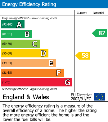 EPC Graph for AllhallowgateRiponNorth Yorkshire